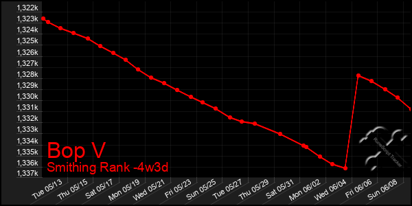 Last 31 Days Graph of Bop V