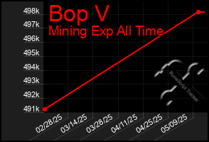 Total Graph of Bop V