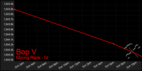 Last 24 Hours Graph of Bop V