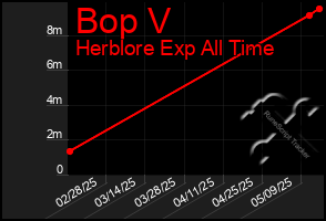 Total Graph of Bop V
