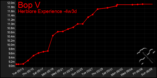 Last 31 Days Graph of Bop V