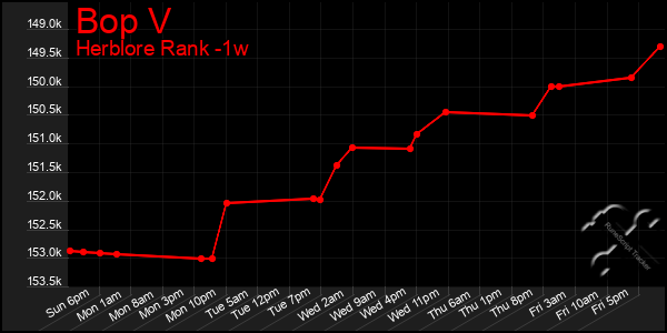 Last 7 Days Graph of Bop V