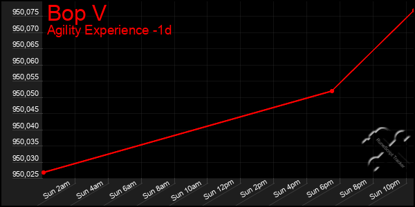 Last 24 Hours Graph of Bop V