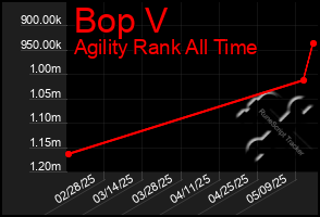 Total Graph of Bop V