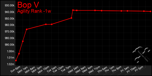 Last 7 Days Graph of Bop V