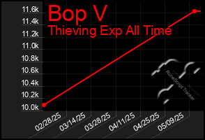 Total Graph of Bop V