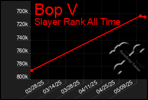 Total Graph of Bop V