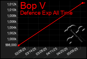 Total Graph of Bop V