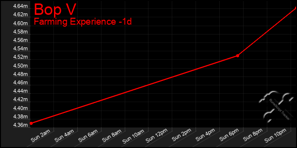 Last 24 Hours Graph of Bop V