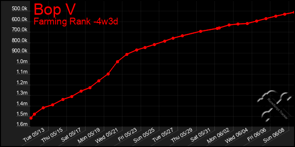 Last 31 Days Graph of Bop V