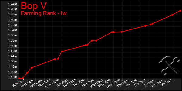 Last 7 Days Graph of Bop V