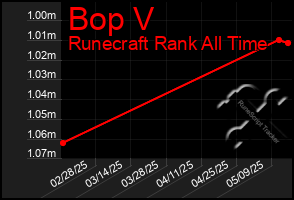 Total Graph of Bop V
