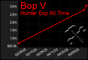 Total Graph of Bop V