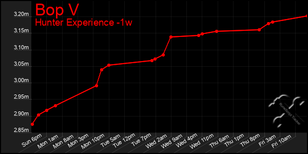 Last 7 Days Graph of Bop V
