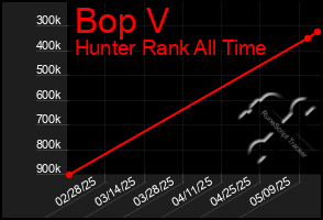 Total Graph of Bop V