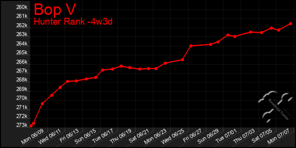 Last 31 Days Graph of Bop V