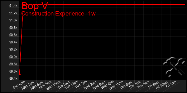 Last 7 Days Graph of Bop V