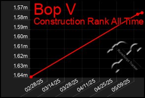 Total Graph of Bop V