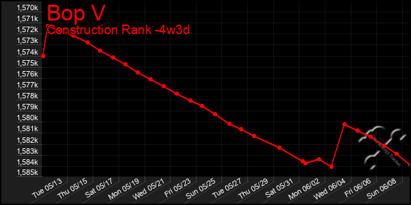 Last 31 Days Graph of Bop V