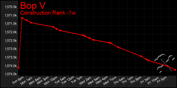 Last 7 Days Graph of Bop V