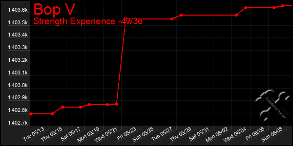 Last 31 Days Graph of Bop V