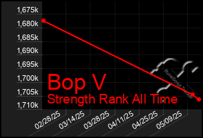 Total Graph of Bop V
