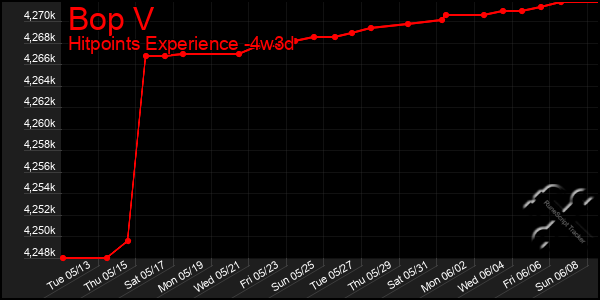 Last 31 Days Graph of Bop V