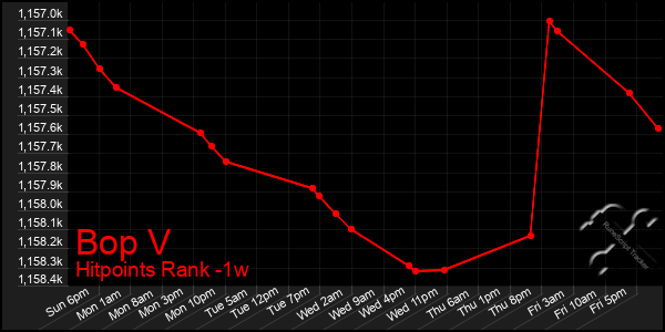 Last 7 Days Graph of Bop V