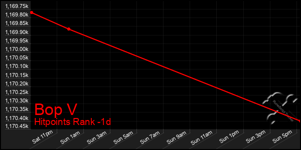 Last 24 Hours Graph of Bop V