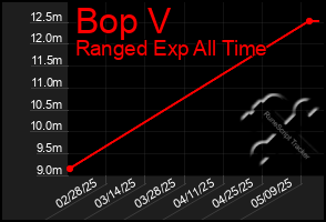 Total Graph of Bop V