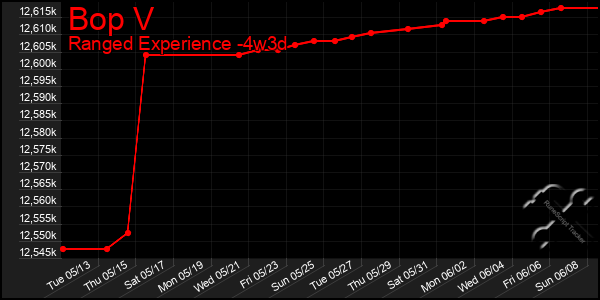 Last 31 Days Graph of Bop V