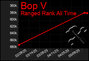 Total Graph of Bop V