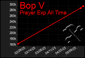 Total Graph of Bop V