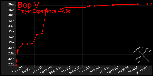 Last 31 Days Graph of Bop V