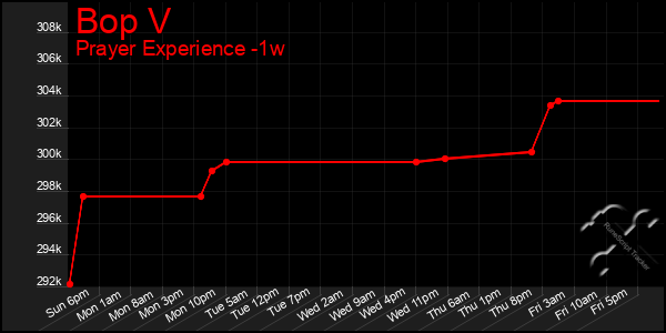 Last 7 Days Graph of Bop V