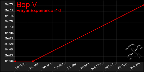 Last 24 Hours Graph of Bop V