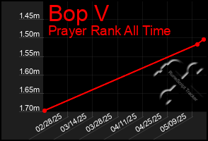 Total Graph of Bop V