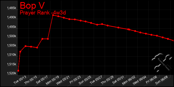 Last 31 Days Graph of Bop V