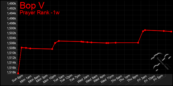 Last 7 Days Graph of Bop V