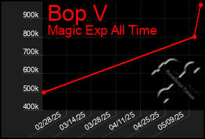 Total Graph of Bop V