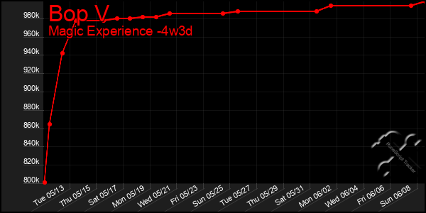 Last 31 Days Graph of Bop V