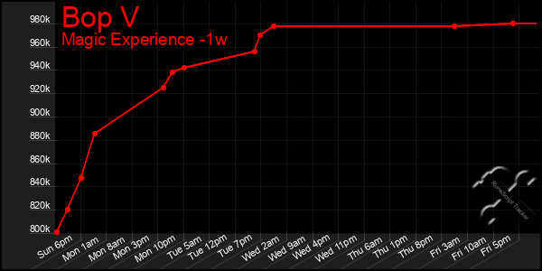 Last 7 Days Graph of Bop V