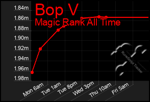 Total Graph of Bop V