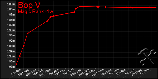 Last 7 Days Graph of Bop V