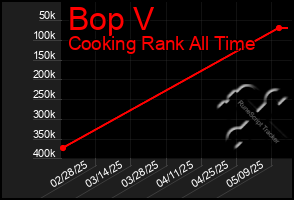 Total Graph of Bop V