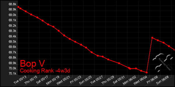 Last 31 Days Graph of Bop V
