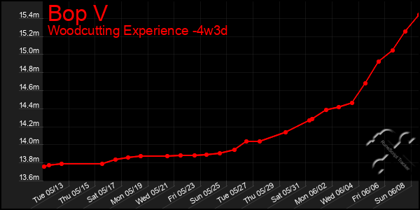Last 31 Days Graph of Bop V