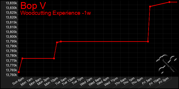 Last 7 Days Graph of Bop V