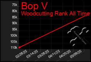Total Graph of Bop V
