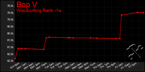 Last 7 Days Graph of Bop V